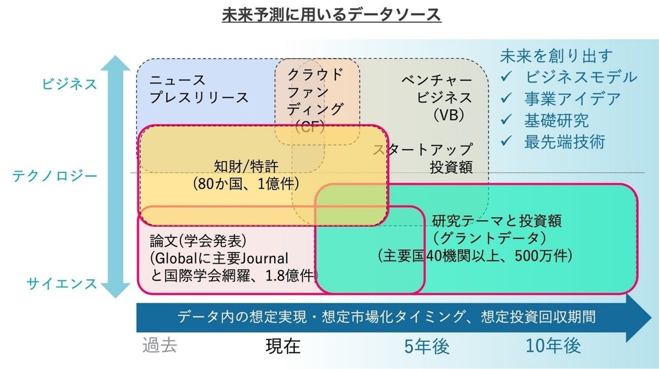 図3：データ解析による「未来予測」の新手法に用いるデータソースの概念