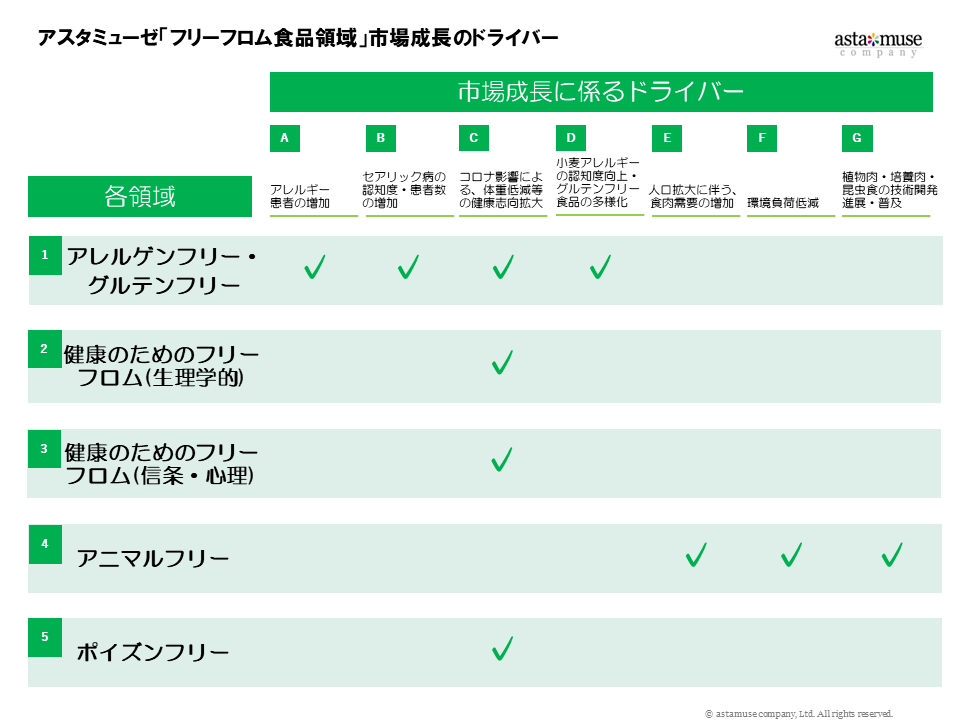 図3：アスタミューゼ「フリーフロム食品領域」市場成長のドライバー