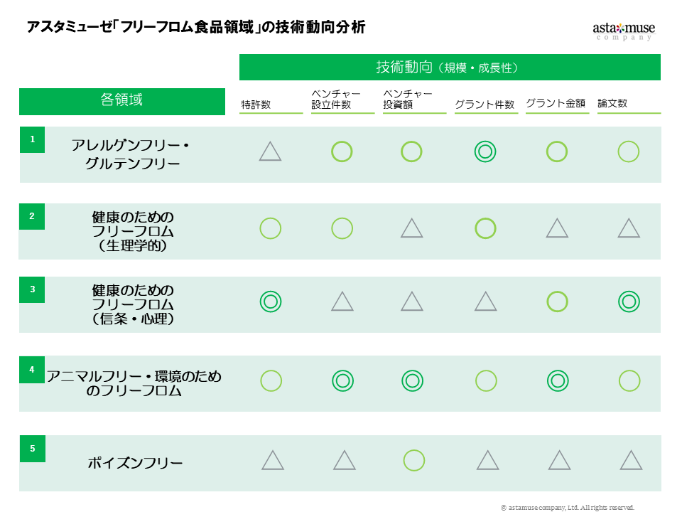 図2：アスタミューゼ「フリーフロム食品領域」の技術動向分析