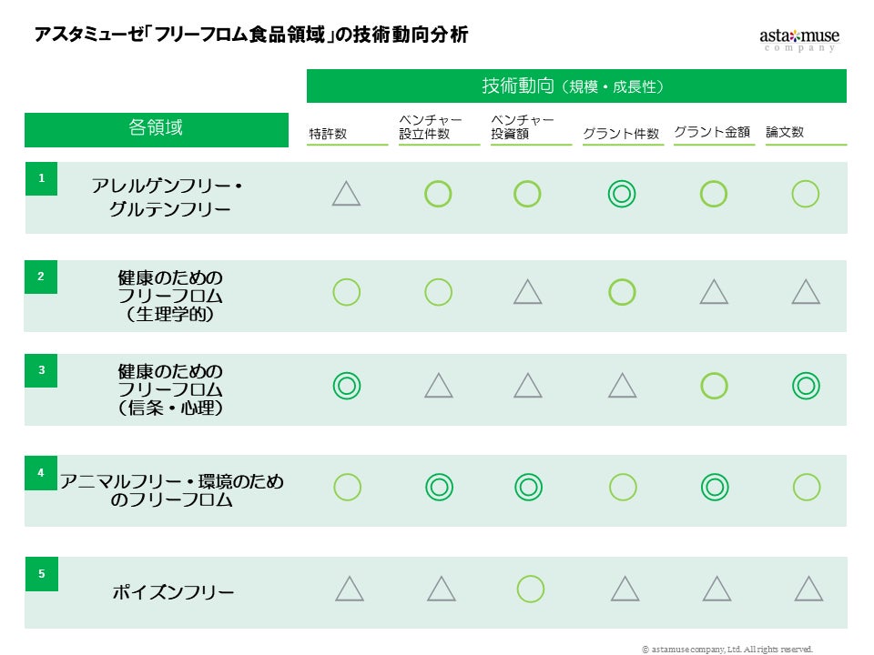 図2:アスタミューゼ「フリーフロム食品領域」の技術動向分析