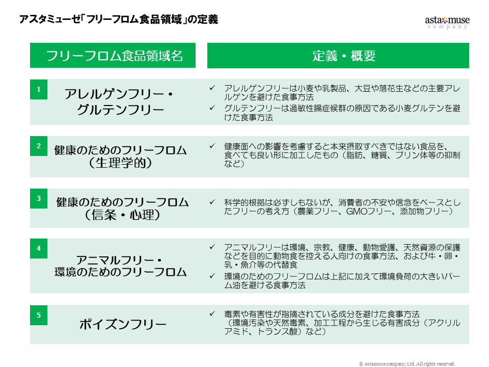 図1：アスタミューゼ「フリーフロム食品領域」の定義