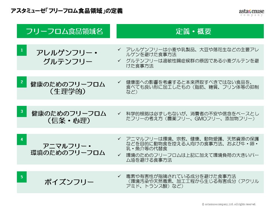 図1:アスタミューゼ「フリーフロム食品領域」の定義