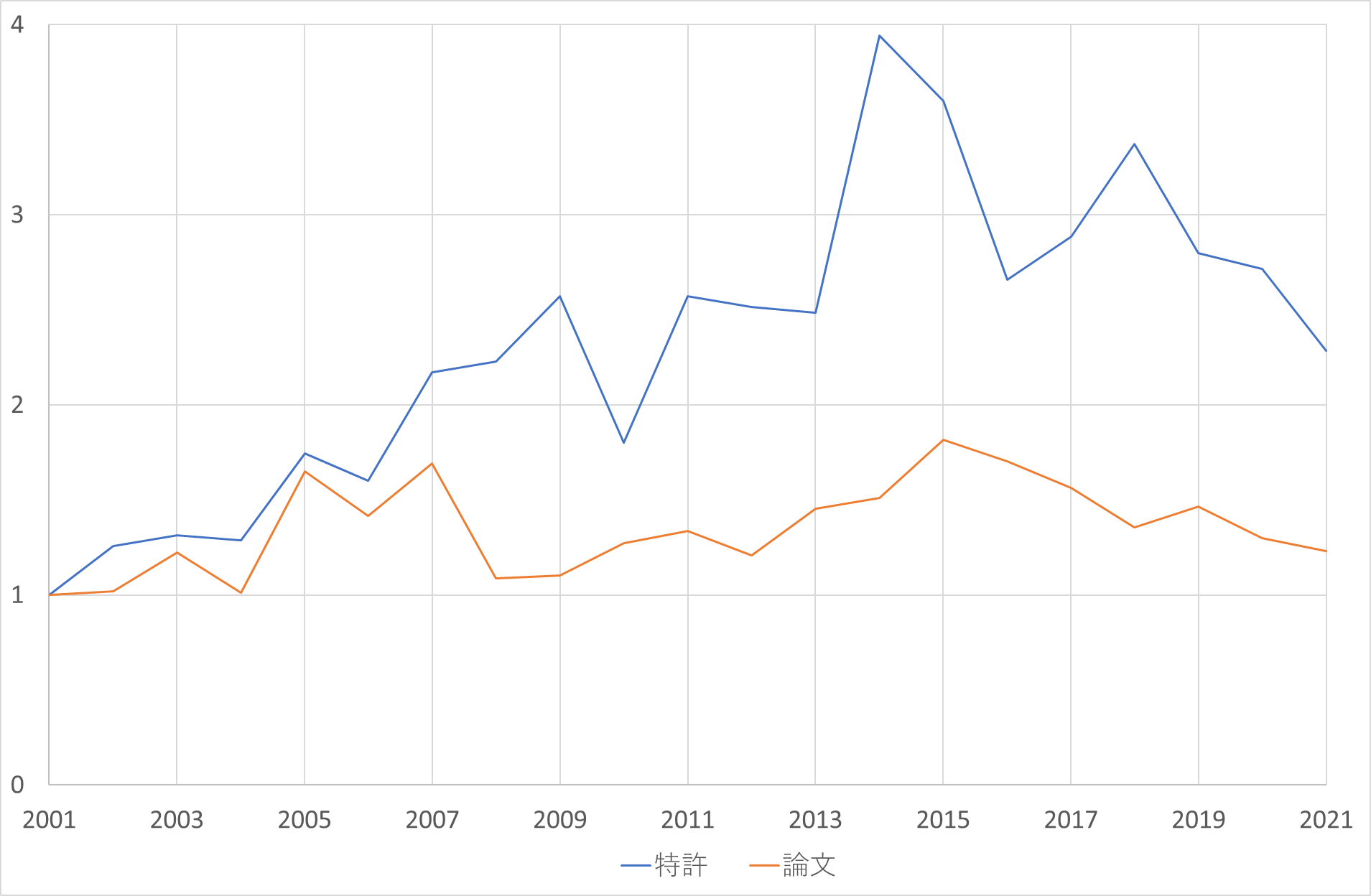 図6：2001年を1とする、核融合に関連する全特許、全論文数の推移（2001年～2021年）。縦軸の数値が2であれば、それぞれの文献が2001年時点の件数の2倍出願・発表されたことを示します。