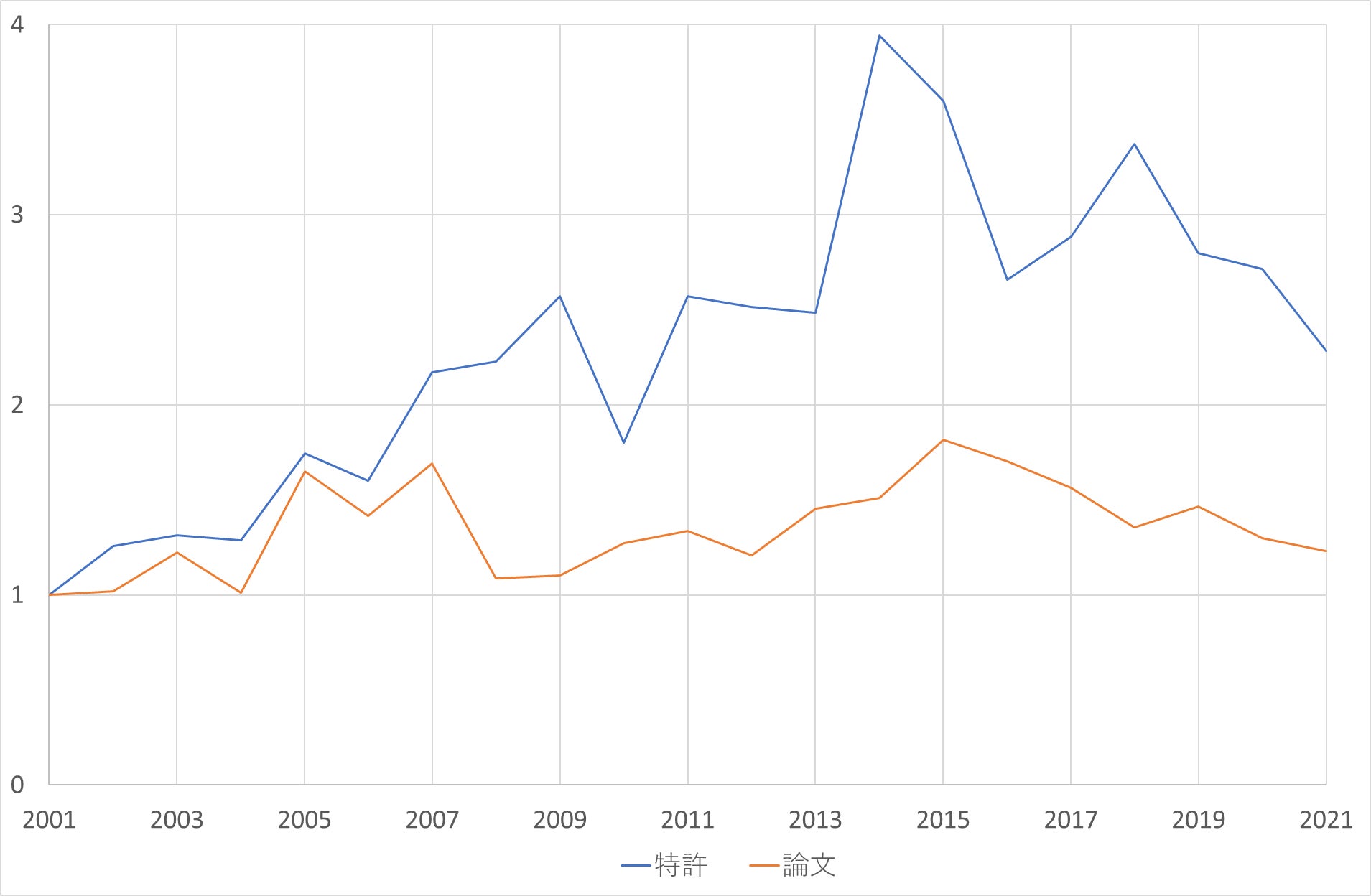 図6:2001年を1とする、核融合に関連する全特許、全論文数の推移(2001年~2021年)。縦軸の数値が2であれば、それぞれの文献が2001年時点の件数の2倍出願・発表されたことを示します。