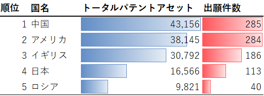図3：2011年以降出願特許の帰属国別のトータルパテントアセット