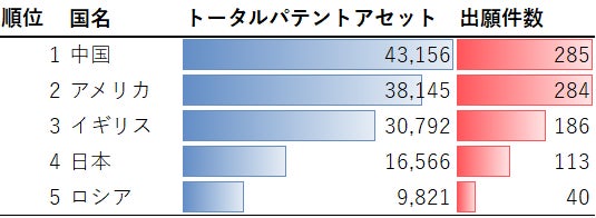 図3:2011年以降出願特許の帰属国別のトータルパテントアセット