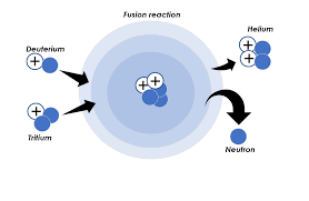 図1：核融合プロセスの模式図