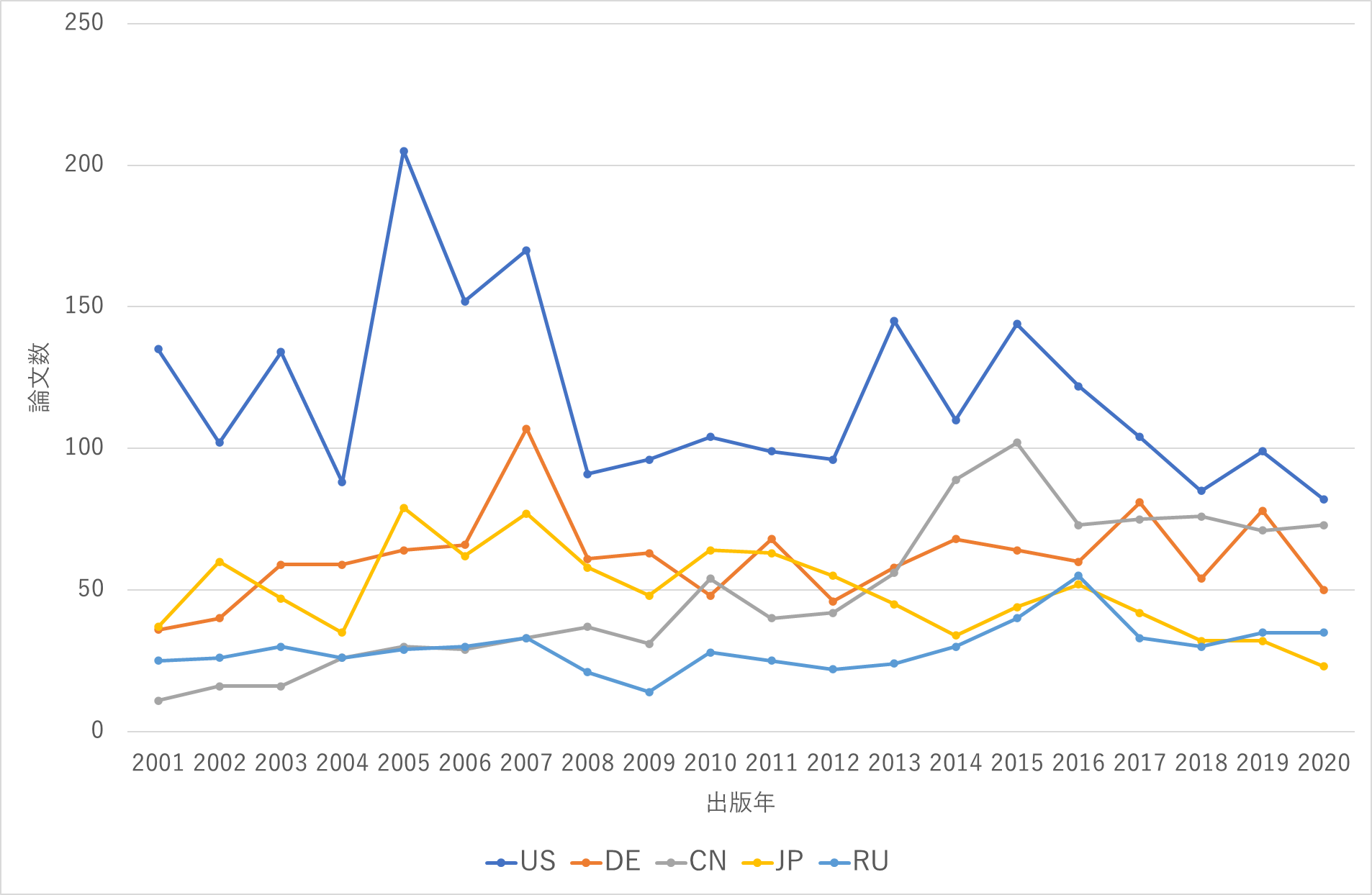 図5：核融合に関連する論文数の推移（2001年～2021年）