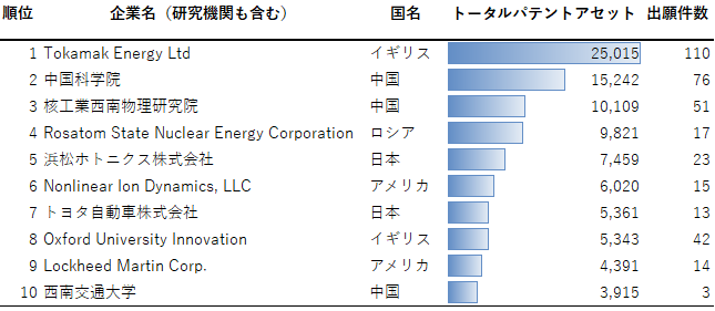 図4：2011年以降出願特許の出願人（企業・研究機関など）ごとのトータルパテントアセット