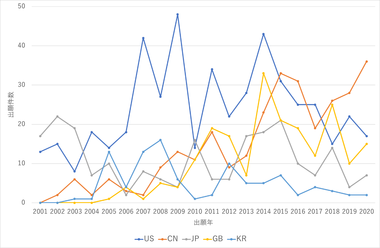 図2：核融合に関連する特許出願件数の推移（2001年～2021年）
