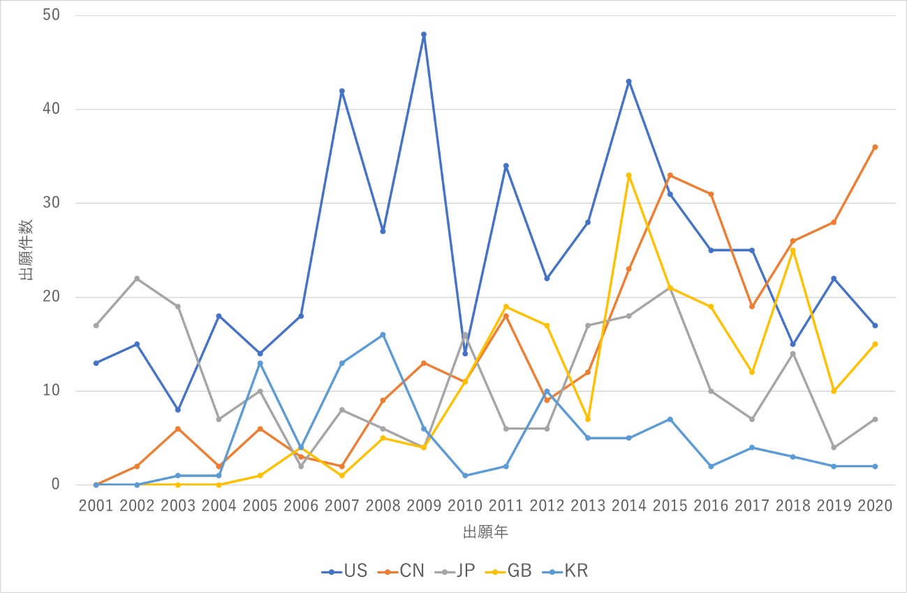 図2:核融合に関連する特許出願件数の推移(2001年~2021年)