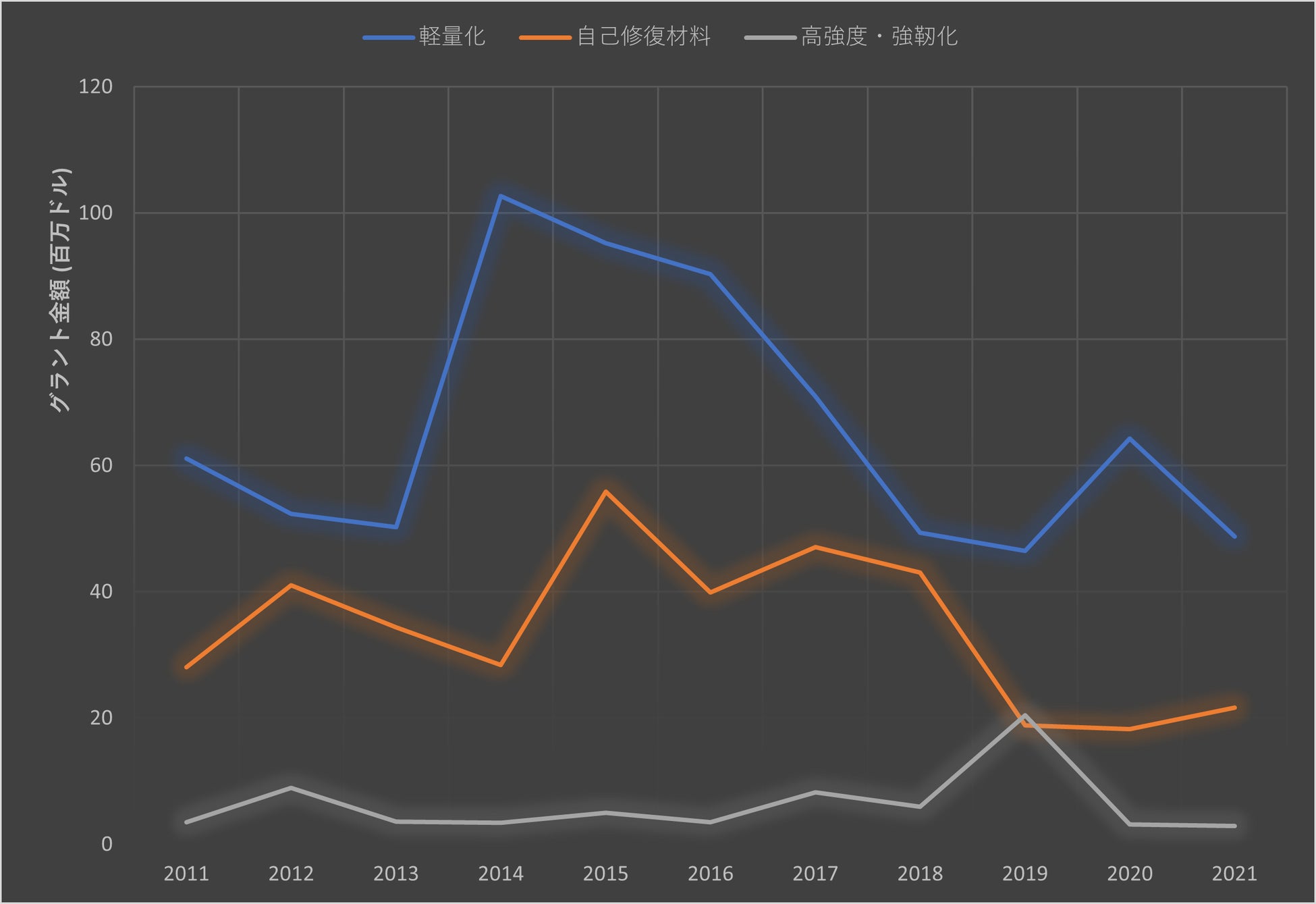 図2:グラント配分額の分野別推移(2012~2021)