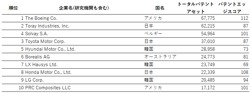 図5：2012年以降出願特許のトータルパテントアセット上位10社