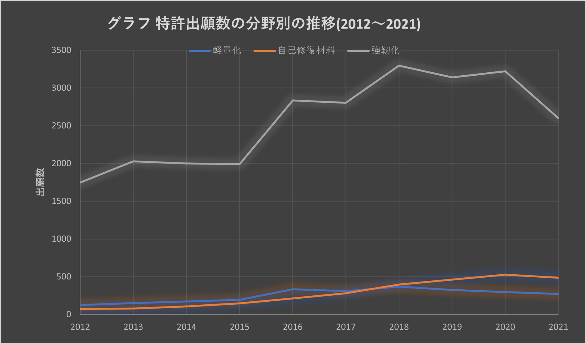 図3：出願数の分野別の推移（2012～2021年）