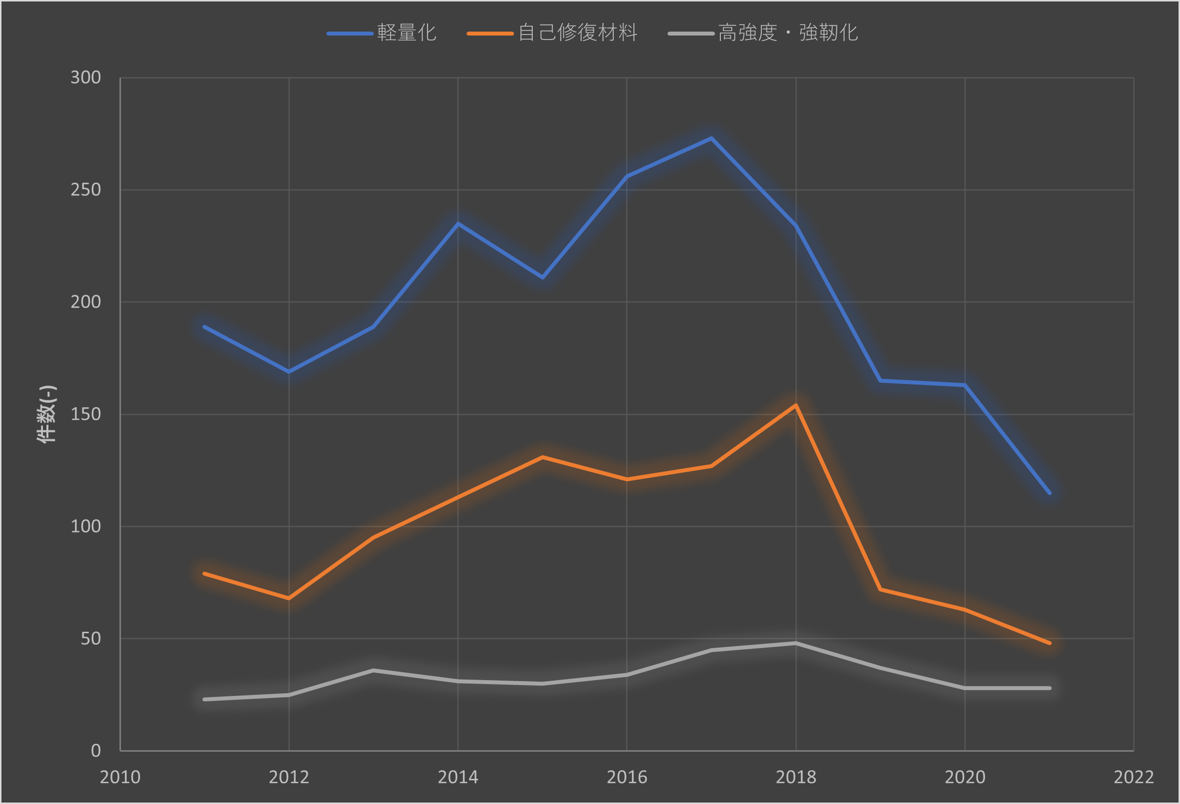 図1：グラント採択数の分野別推移(2012～2021)