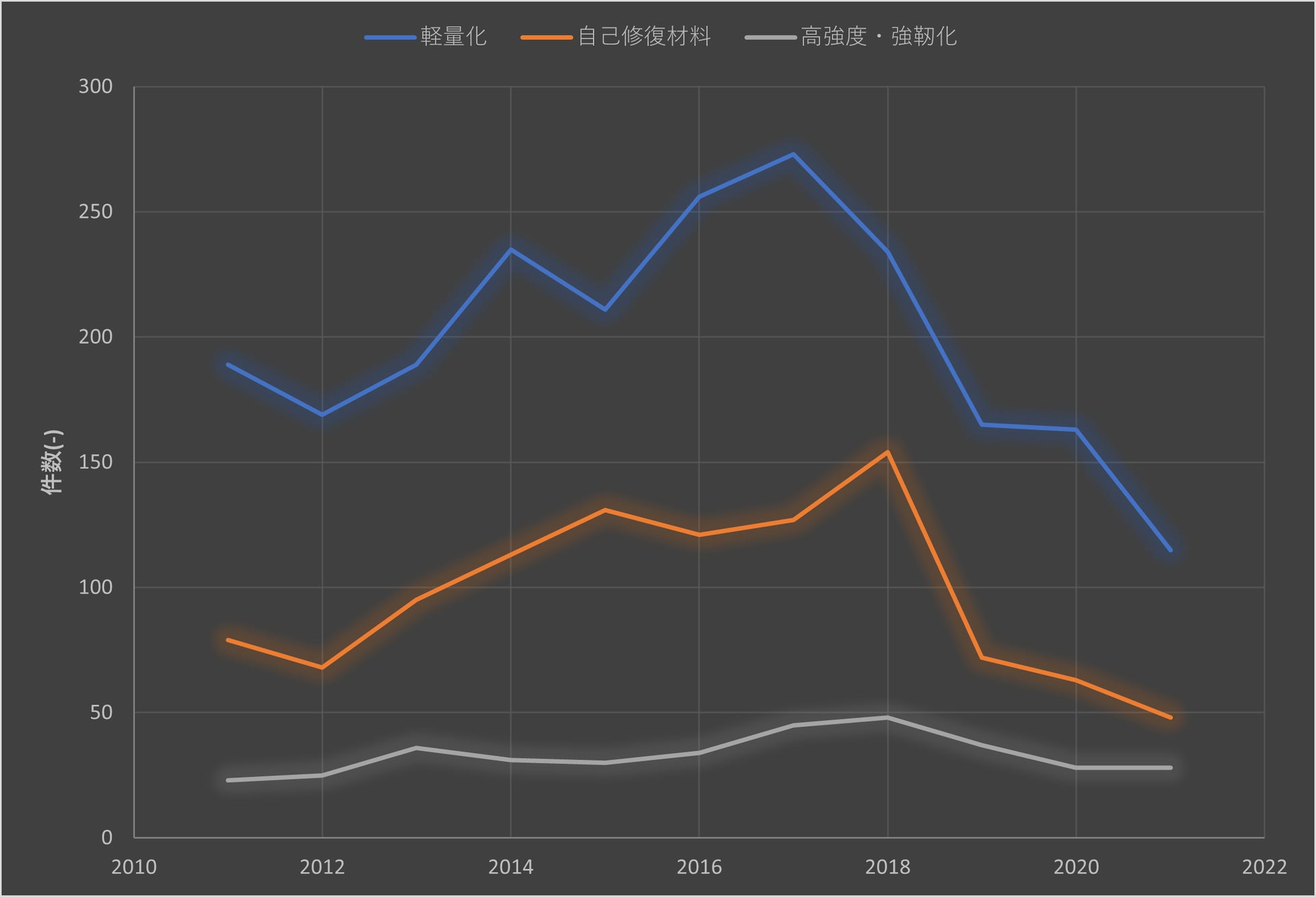 図1:グラント採択数の分野別推移(2012~2021)