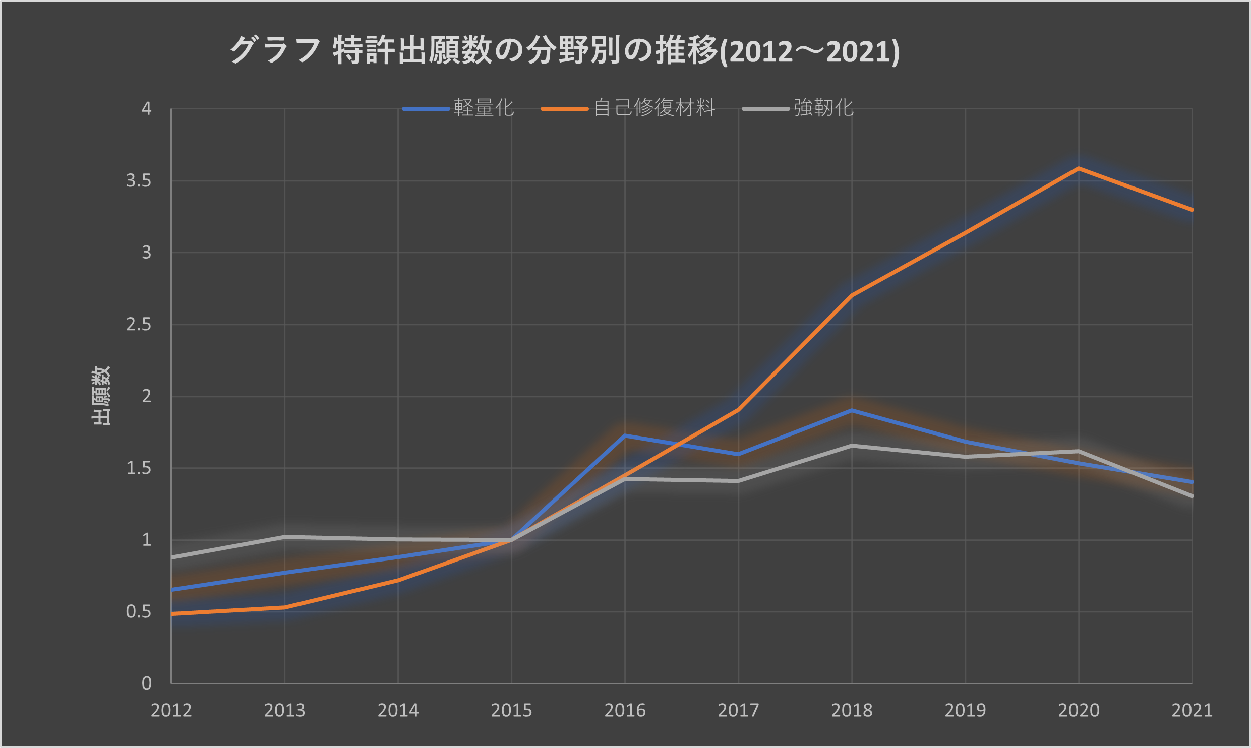 図4：2015年の出願数を1とした特許出願数の分野別の推移（2012～2021年）
