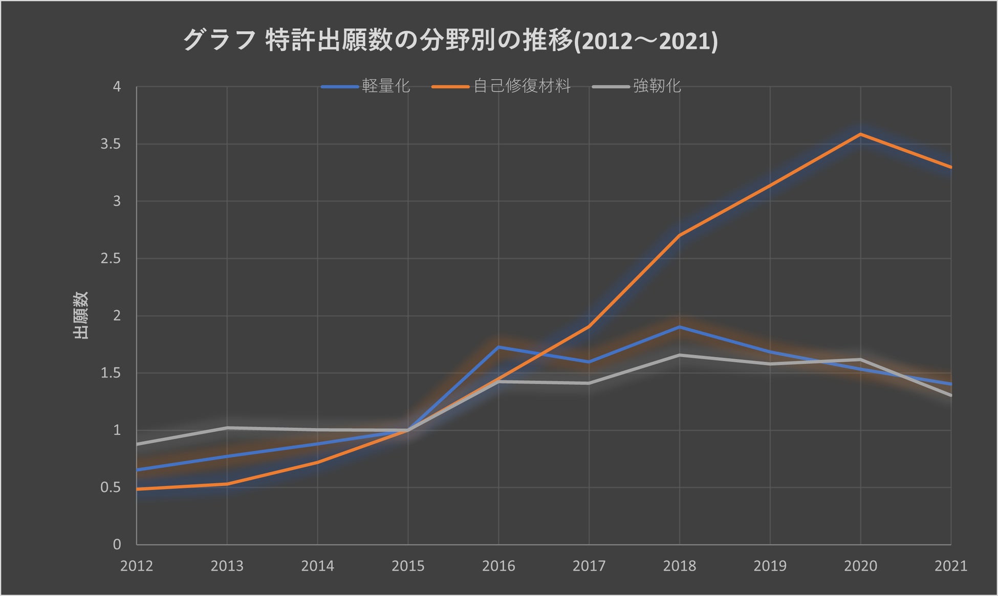 図4:2015年の出願数を1とした特許出願数の分野別の推移(2012~2021年)