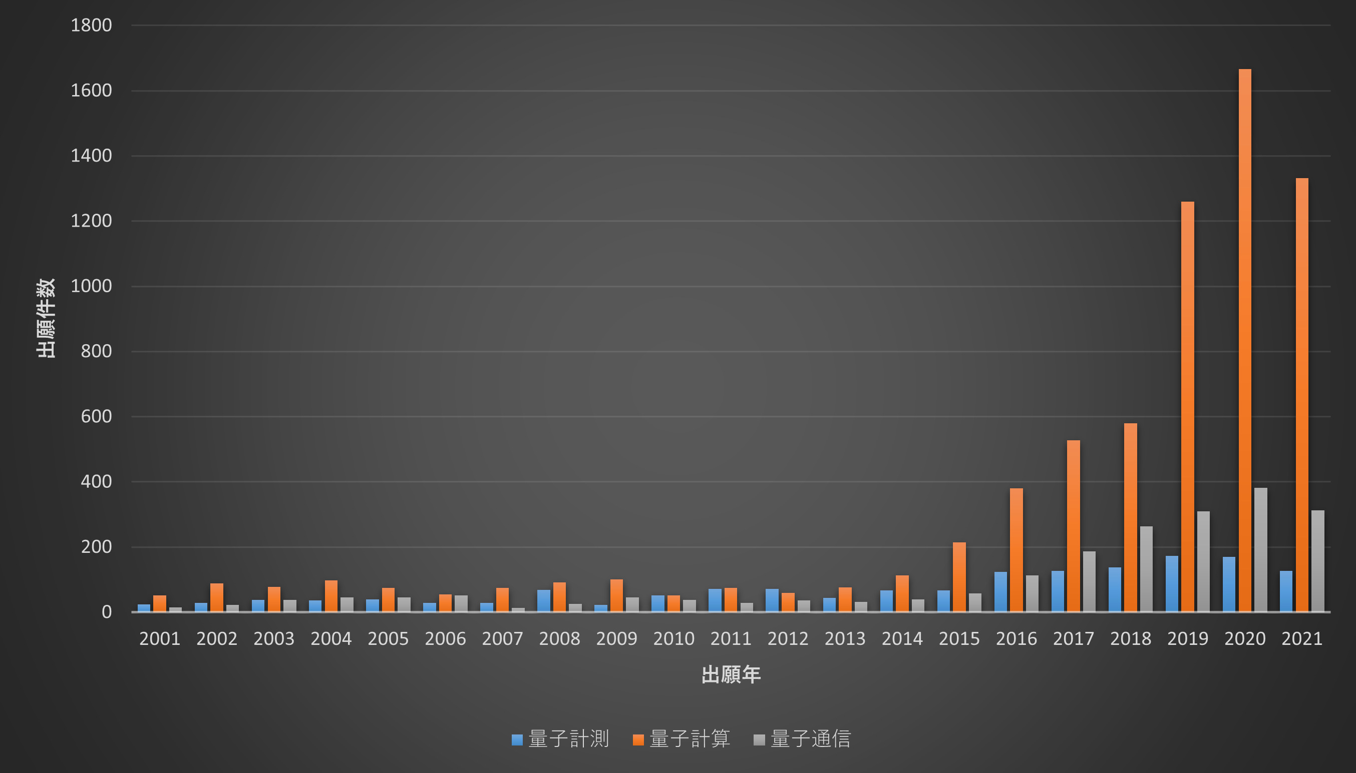 図4：量子エコシステムに関連する技術別の特許数の推移 （2001年～2022年）