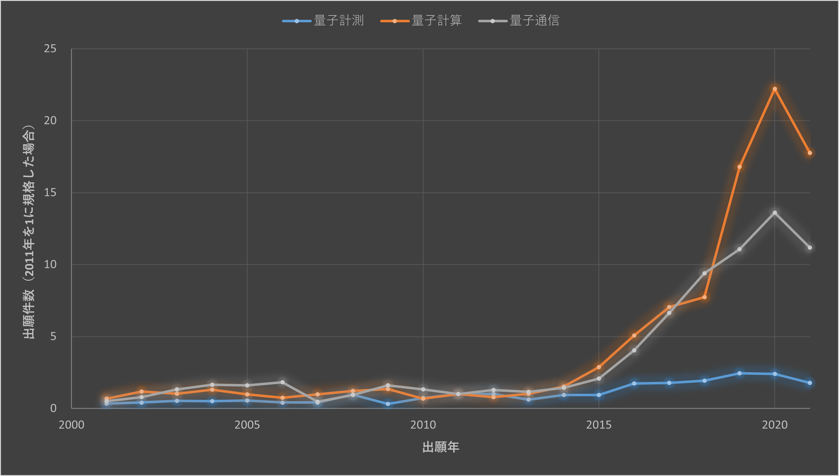 図5：2011年のそれぞれの要素技術の出願件数を1とした場合の量子エコシステムに関連する特許数の推移（2001年～2021年）