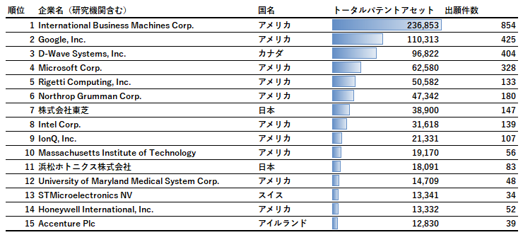 図3：出願特許の出願人（企業・研究機関など）別トータルパテントアセット