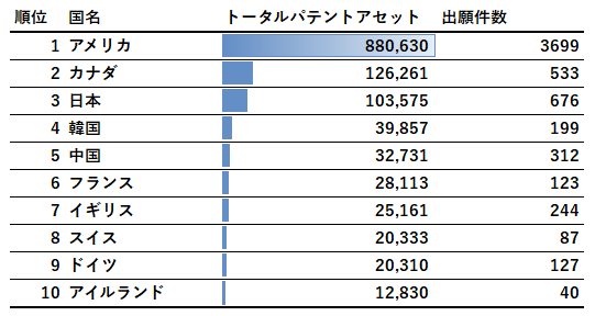 図2：出願特許の帰属国別トータルパテントアセット