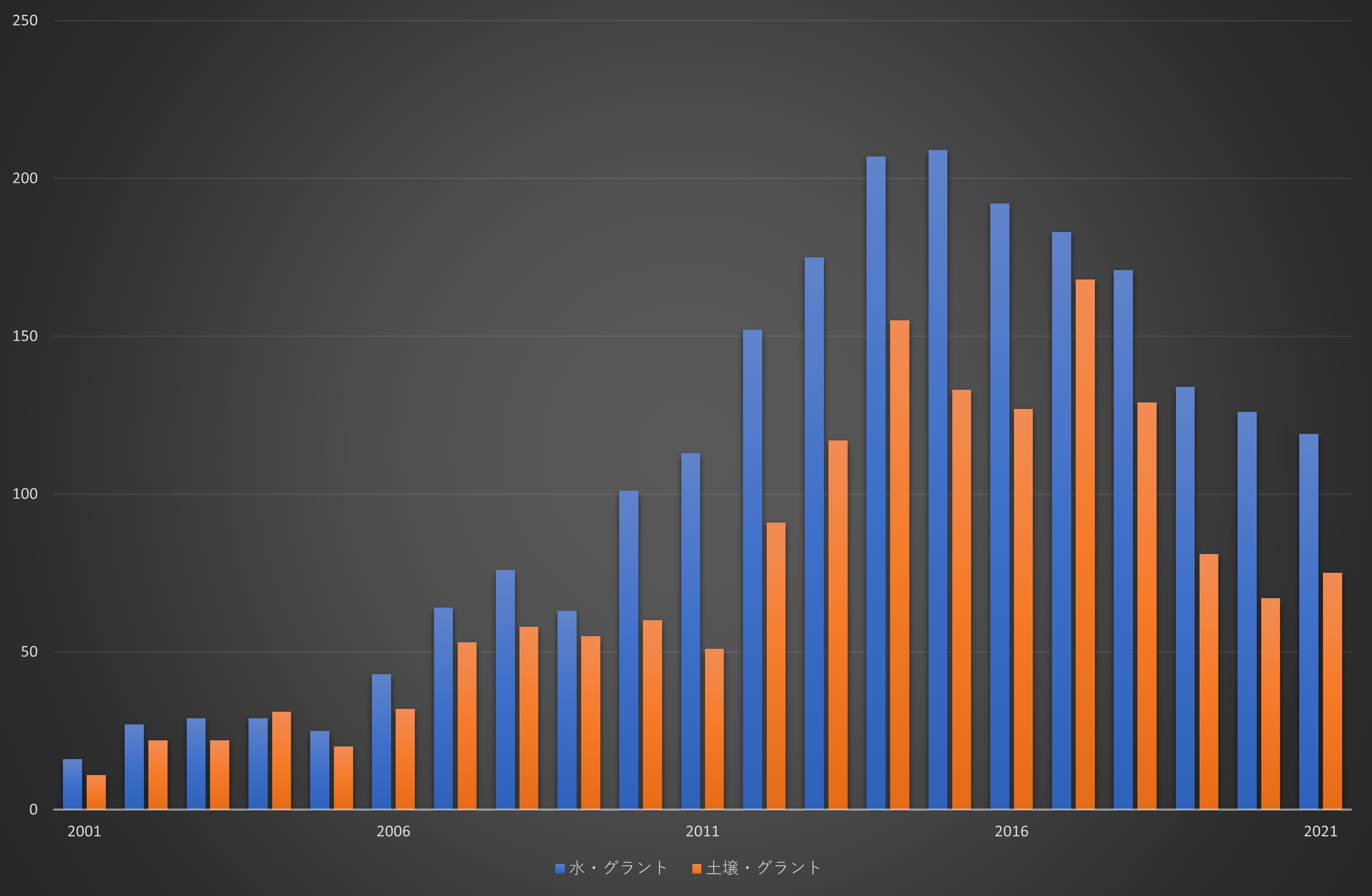図3：「水・土壌」の「計測・定量化」に関連する競争的研究資金の件数。横軸は年、縦軸はグラント件数