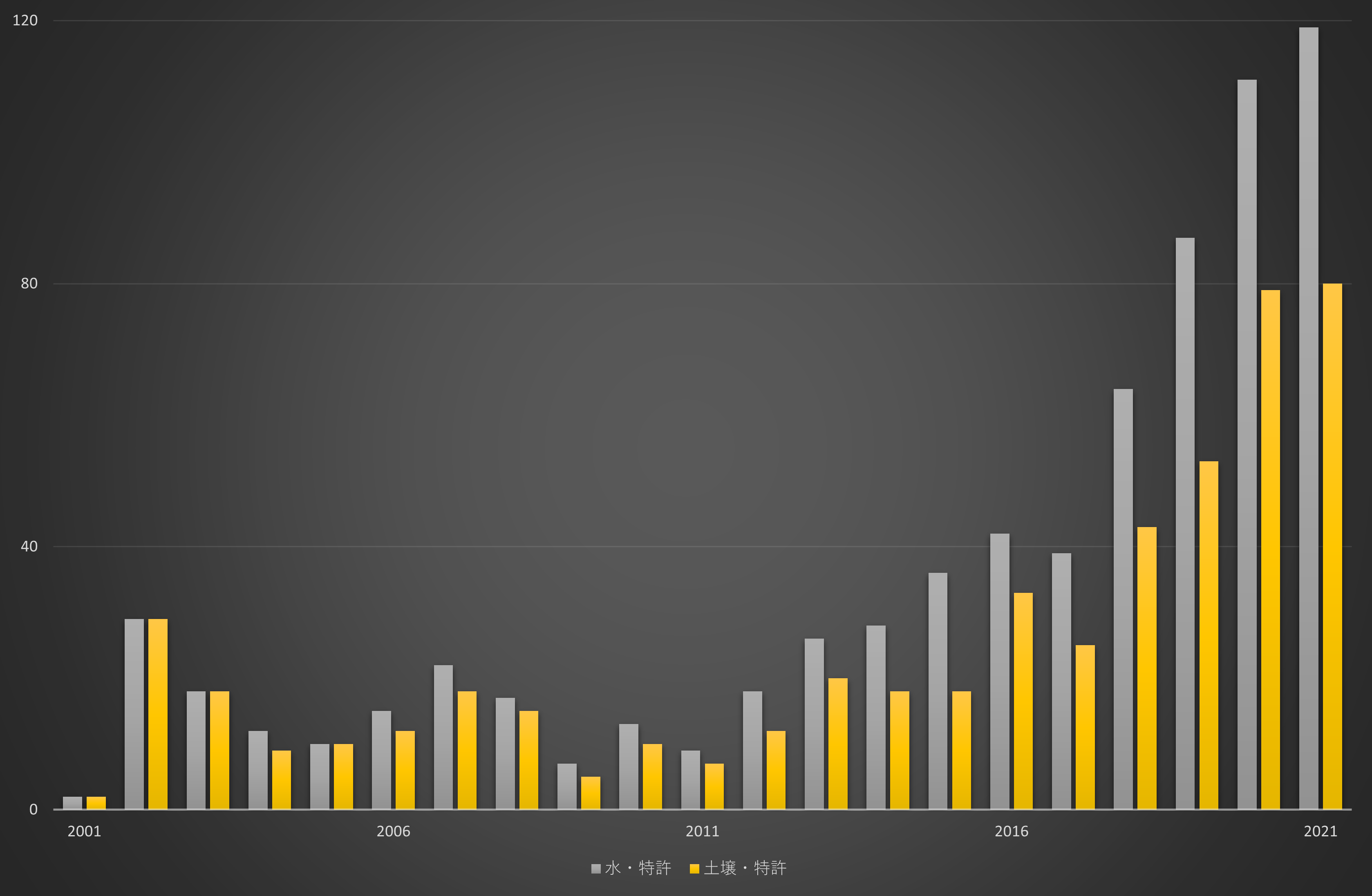 図4：「水・土壌」の「計測・定量化」に関連する特許の出願件数。横軸は年、縦軸は出願件数。集計対象は日本、米国、欧州特許庁（EPO）、中国に出願された特許とPCT国際出願された特許の合計（以下同じ）