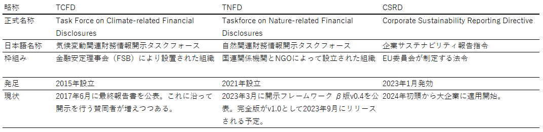 図1：TCFD、TNFD、CSRDの特徴