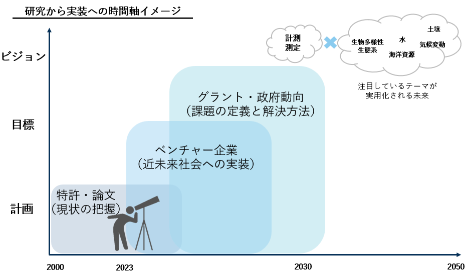 図2：研究から実装への時間軸のイメージ