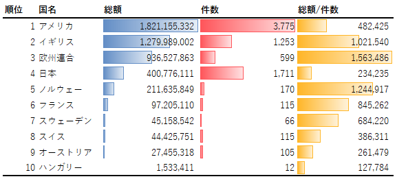 図5：グラントの国別の総支給額（2001年～2022年）※中国のグラント情報は網羅性の担保が困難なため、この集計には含めていない