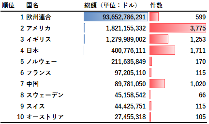 図5：グラントの国別の総支給額（2001年～2022年）