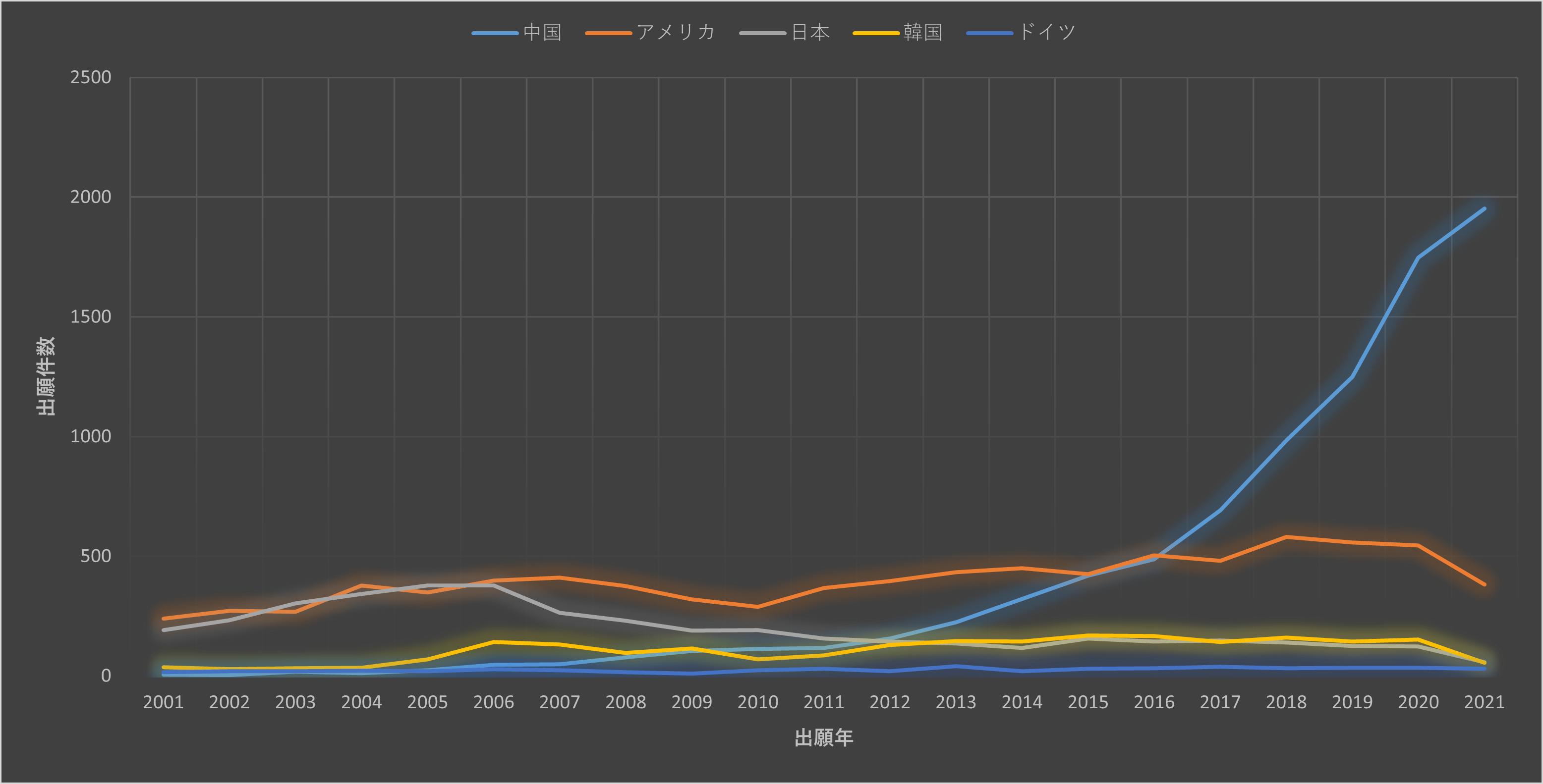 図1：サイバーセキュリティ・サイバーセーフティに関連する出願件数の推移（2001年～2021年）