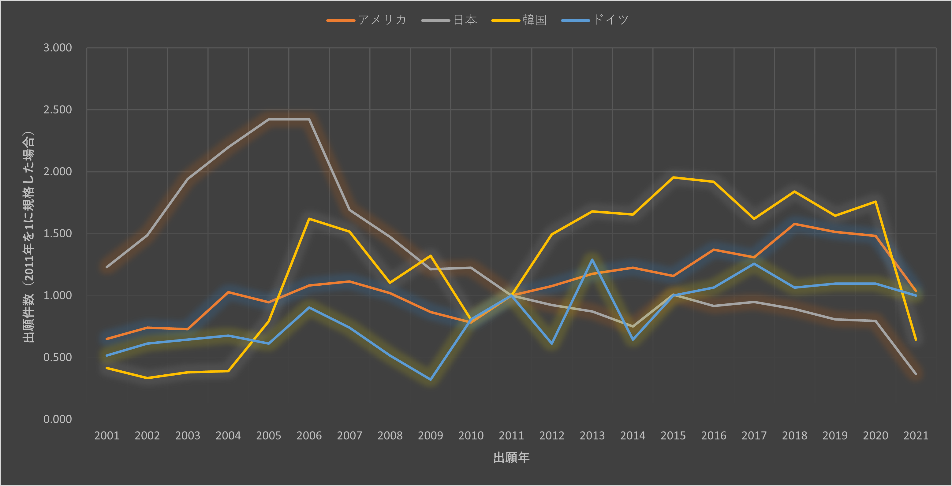 図2：2011年の出願件数を1とした場合のサイバーセキュリティ・サイバーセーフティに関連する出願件数の推移（2001年～2021年）。縦軸の数値が例えば2であれば、出願件数が2011年時点の出願件数の2倍出願されたことを示す