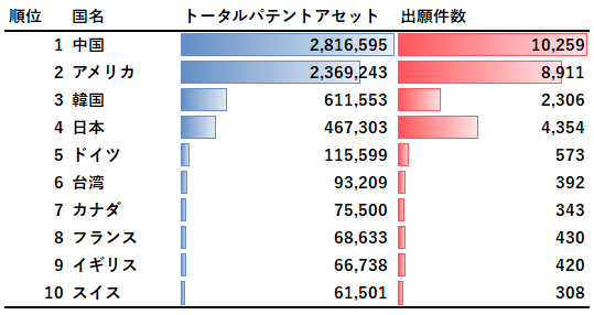 図3：出願特許の帰属国別のトータルパテントアセット