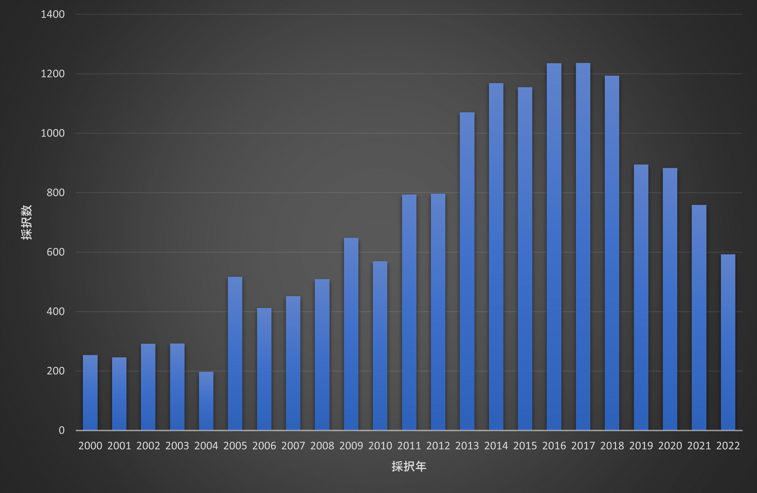 図4：エネルギー変換関連技術に関するグラント件数の年次動向（2000年～2022年）