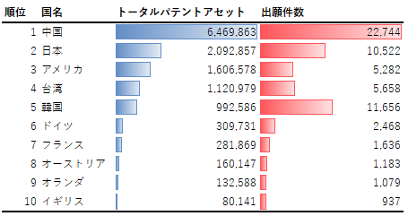 図2：出願特許の帰属国別トータルパテントアセットランキング（2001年～2022年）