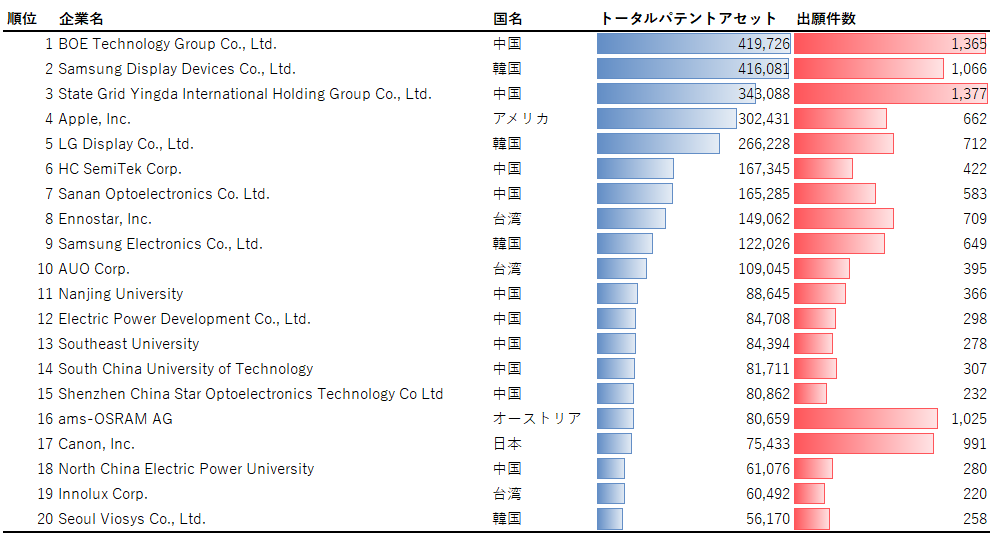 図3：出願特許の企業・研究機関ごとのトータルパテントアセットランキング（2001年～2022年）