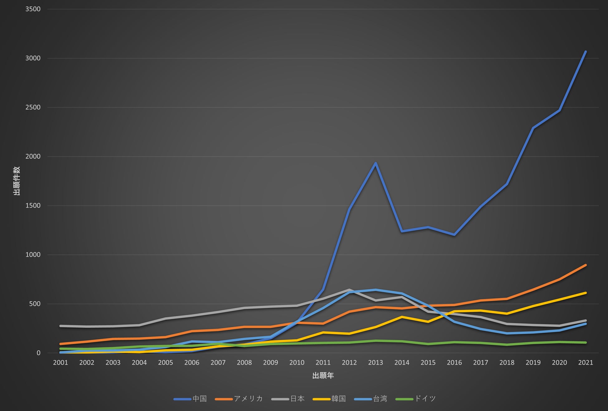 図1：特許出願数と出願国の傾向（2001年～2021年）
