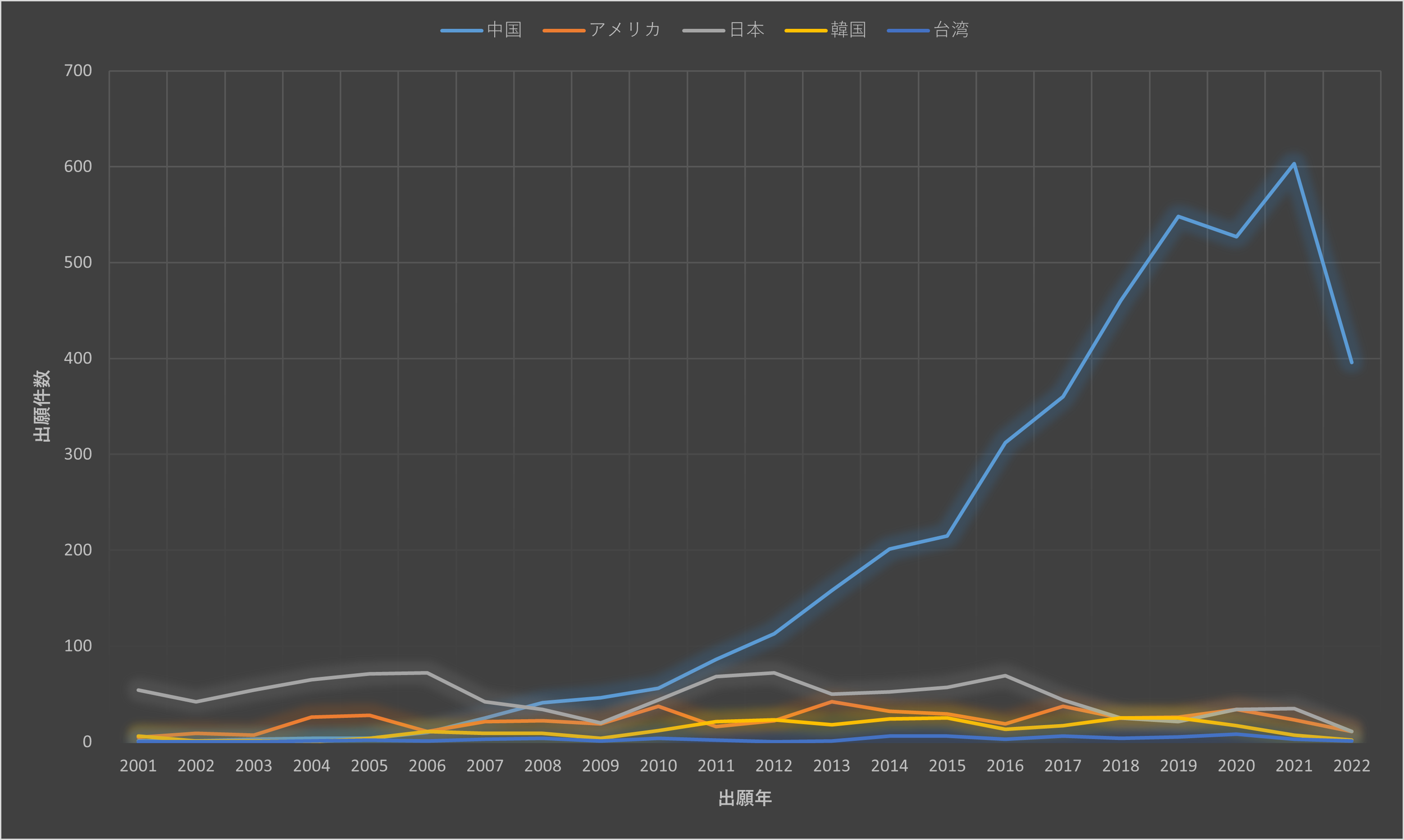 図1：人工光合成に関する特許出願件数上位5か国の国別の出願数の推移（2001年～2022年）