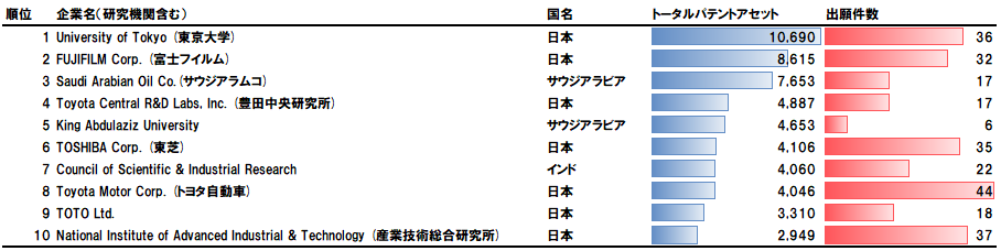 図3：出願特許の企業・研究機関ごとのトータルパテントアセットランキング（2001年～2022年）