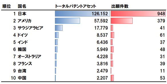 図2：出願特許の帰属国別トータルパテントアセットランキング（2001年～2022年）