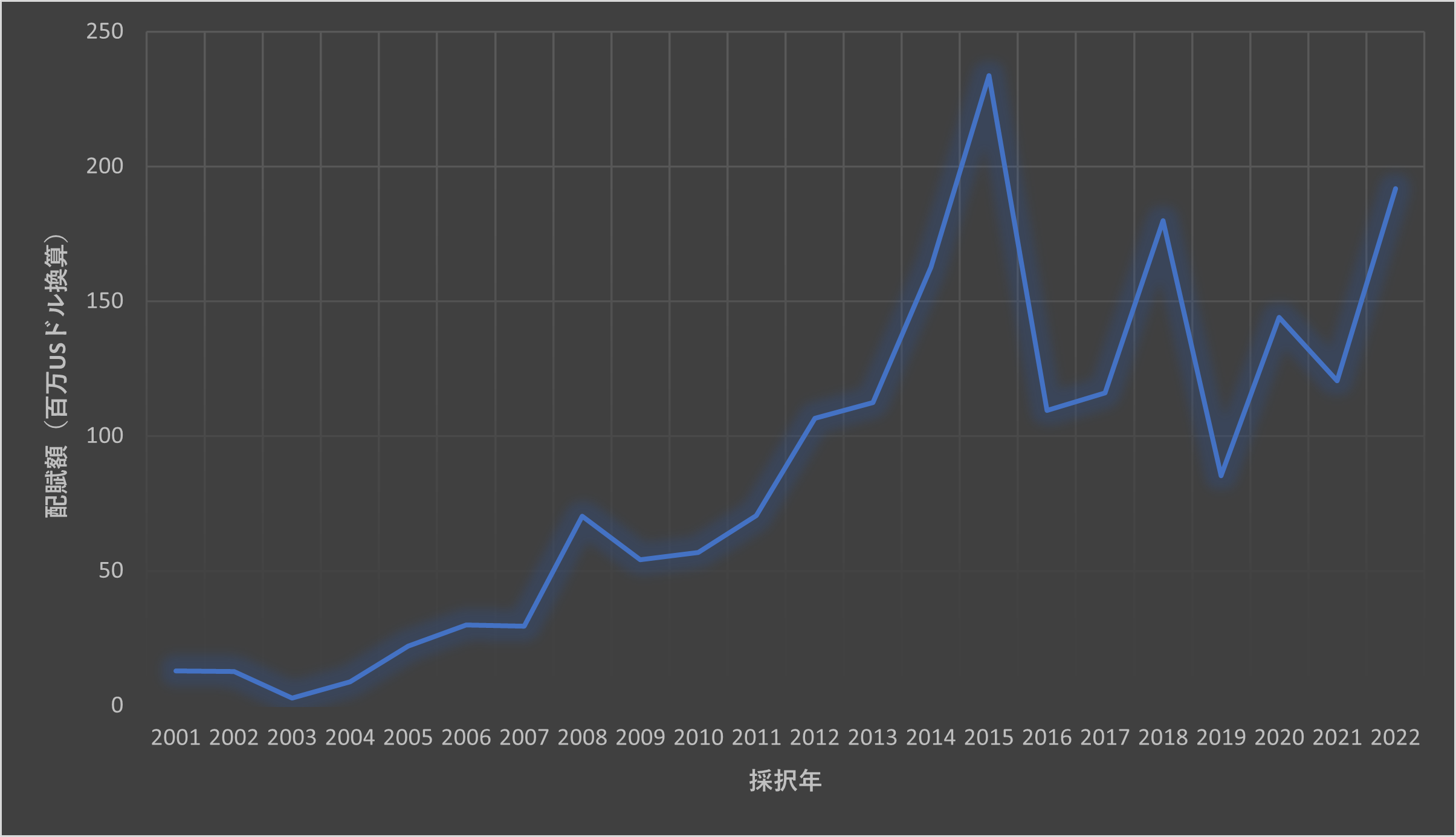 図5：人工光合成分野におけるグラント金額の年次推移（2001年～2022年）