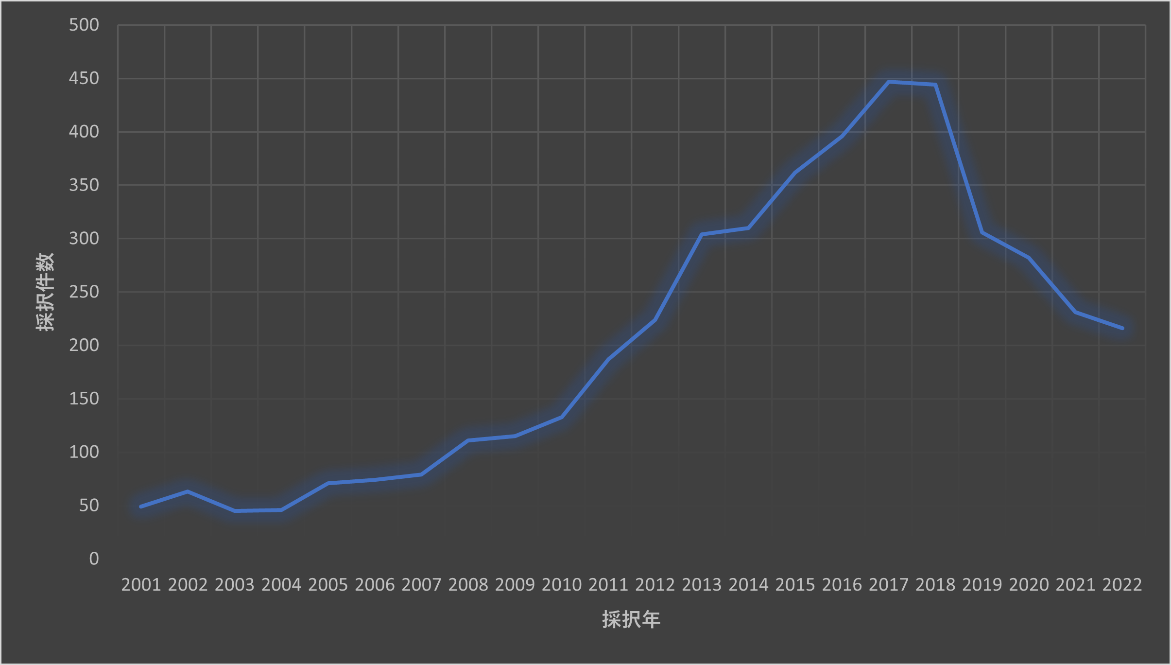 図4：人工光合成分野における研究テーマの採択件数の年次推移（2001年～2022年）