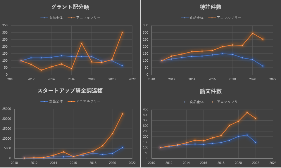 図1：アニマルフリー食品の技術動向（各データソースにおける動向）
