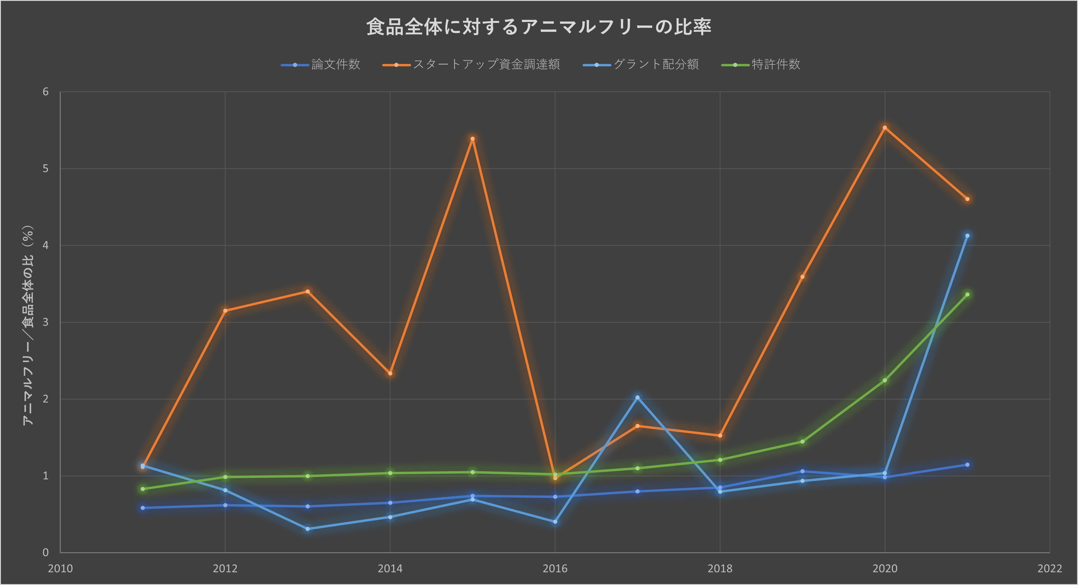 図2：アニマルフリー食品の技術動向（食品分野の中での割合）