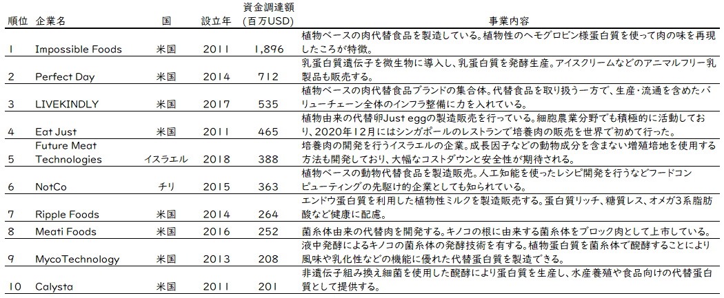 図3：資金調達額上位のスタートアップ