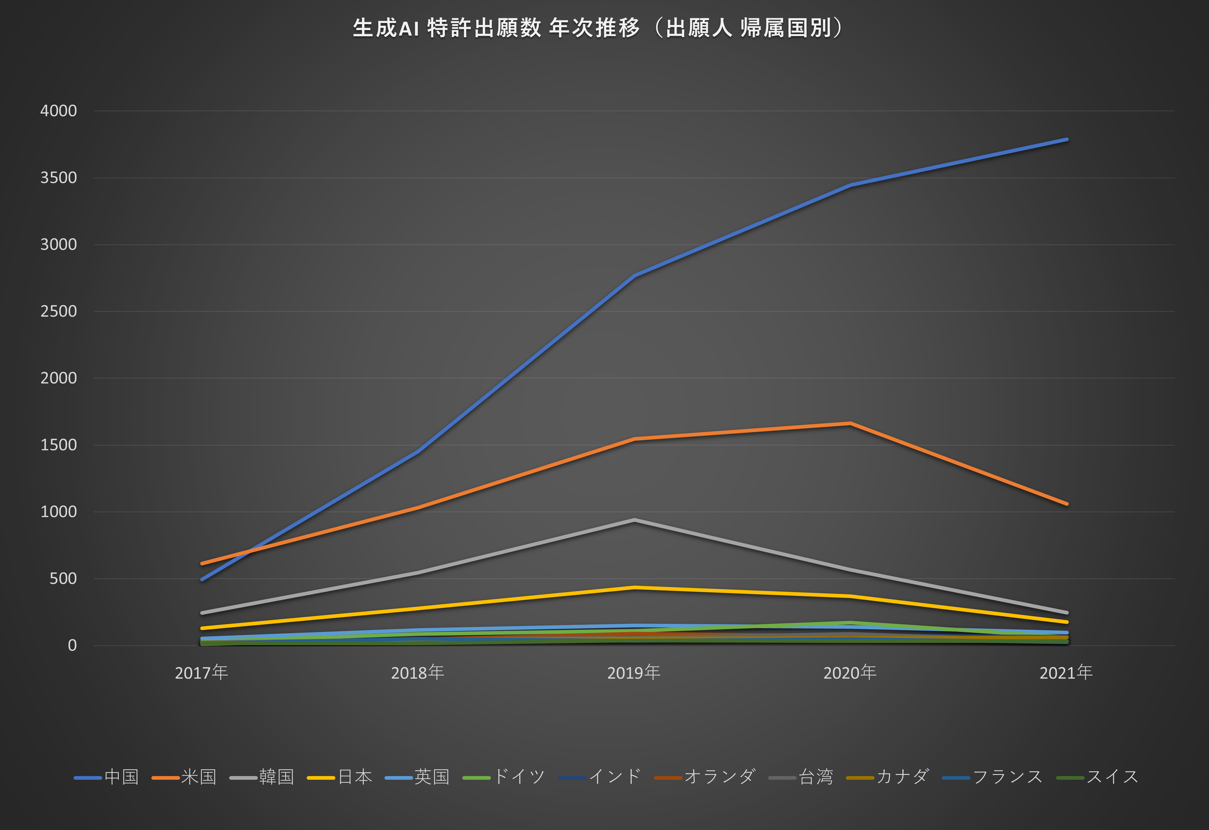 図5：生成AIに関する特許出願数の年次推移（出願人 帰属国別）