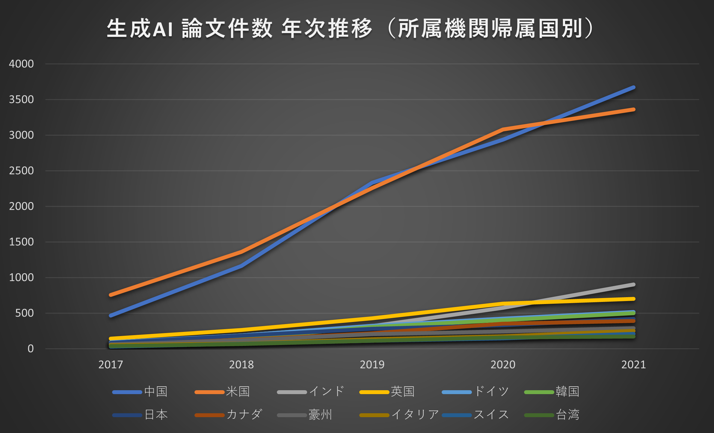 図6：生成AIに関する論文件数の年次推移（所属機関帰属国別）