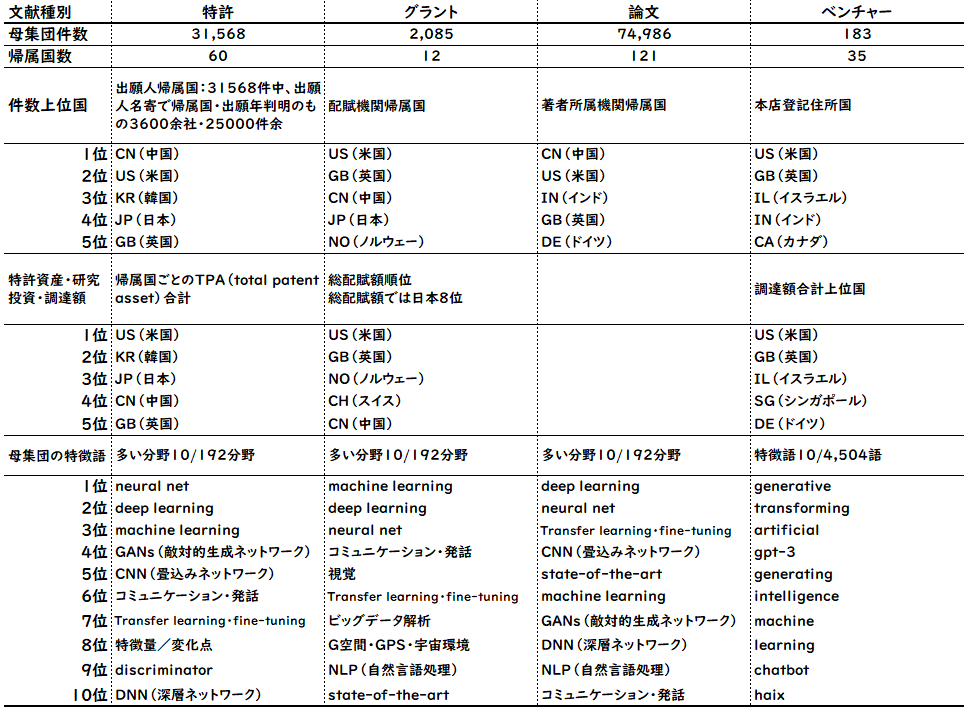 図4：生成AI関連の4つのデータソース（特許・グラント・論文・ベンチャー）の主な指標